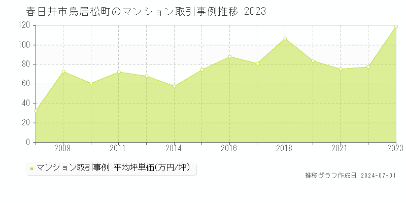 春日井市鳥居松町のマンション取引事例推移グラフ 