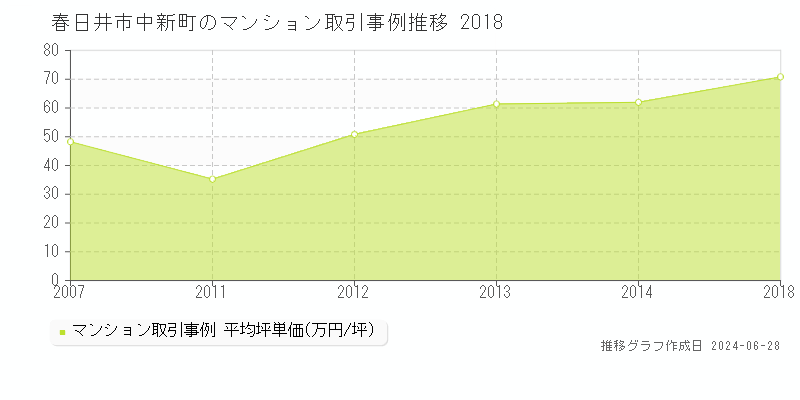 春日井市中新町のマンション取引事例推移グラフ 