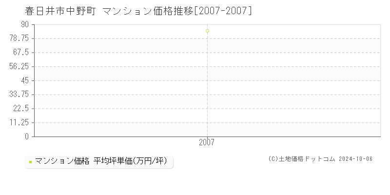 中野町(春日井市)のマンション価格推移グラフ(坪単価)[2007-2007年]