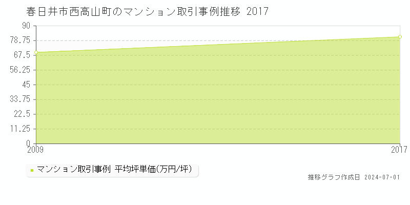 春日井市西高山町のマンション取引事例推移グラフ 