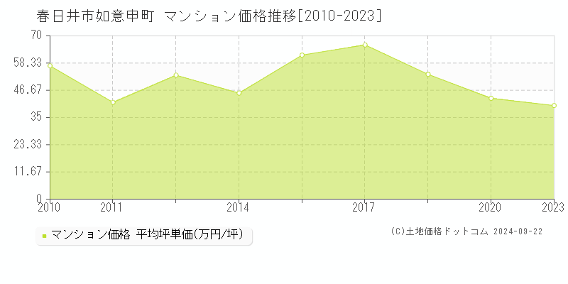 如意申町(春日井市)のマンション価格推移グラフ(坪単価)[2010-2023年]