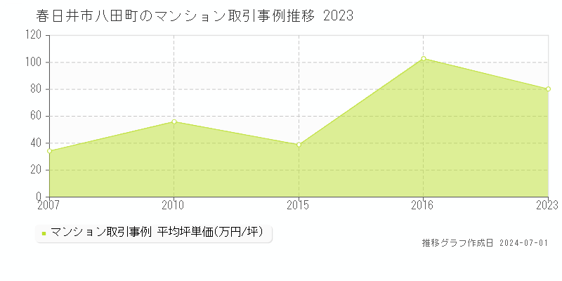 春日井市八田町のマンション取引事例推移グラフ 