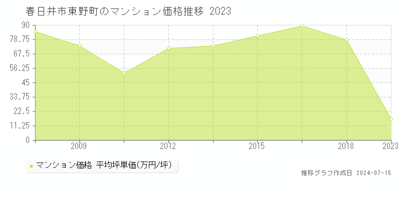 春日井市東野町のマンション取引事例推移グラフ 