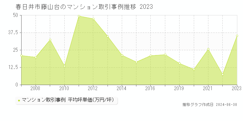 春日井市藤山台のマンション取引事例推移グラフ 