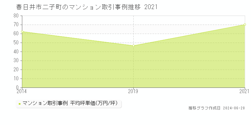 春日井市二子町のマンション取引事例推移グラフ 