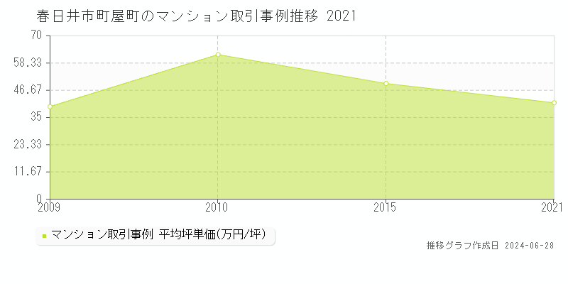 春日井市町屋町のマンション取引事例推移グラフ 