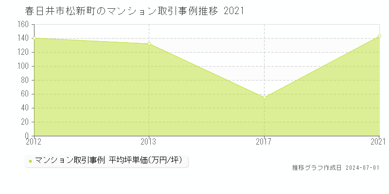 春日井市松新町のマンション取引事例推移グラフ 