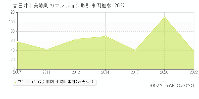 春日井市美濃町のマンション取引事例推移グラフ 