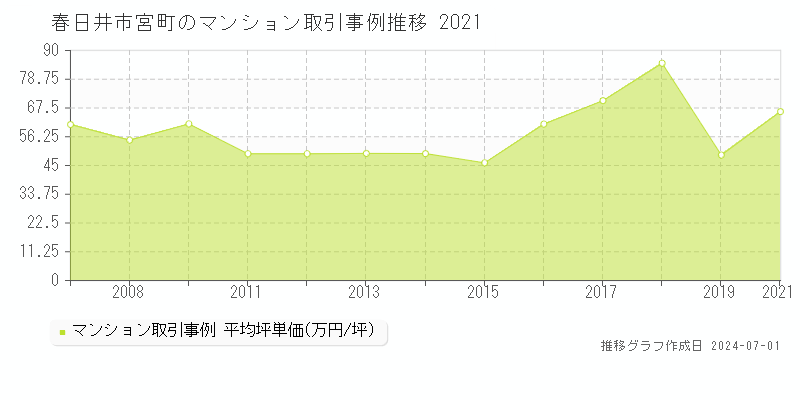 春日井市宮町のマンション取引事例推移グラフ 