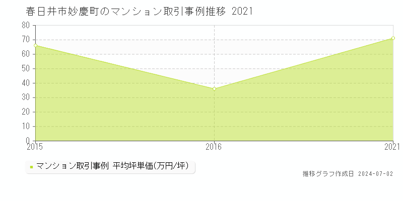春日井市妙慶町のマンション取引事例推移グラフ 