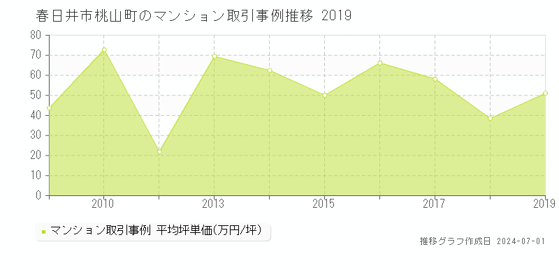 春日井市桃山町のマンション取引事例推移グラフ 
