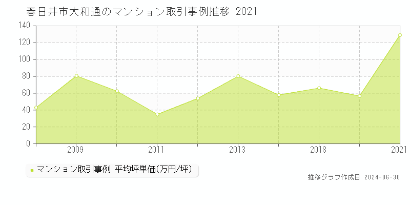 春日井市大和通のマンション取引事例推移グラフ 