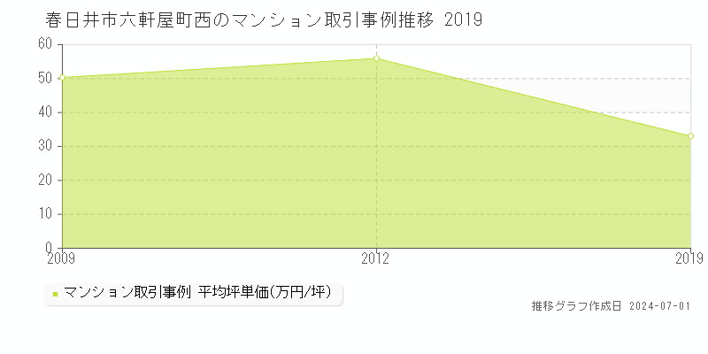 春日井市六軒屋町西のマンション取引事例推移グラフ 
