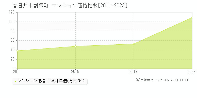 割塚町(春日井市)のマンション価格推移グラフ(坪単価)[2011-2023年]