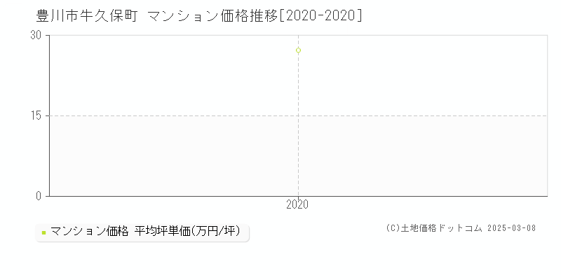 牛久保町(豊川市)のマンション価格推移グラフ(坪単価)[2020-2020年]