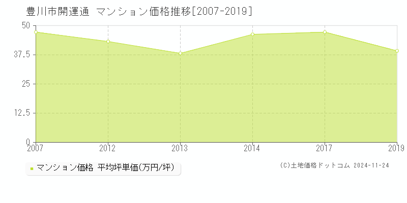 開運通(豊川市)のマンション価格推移グラフ(坪単価)[2007-2019年]