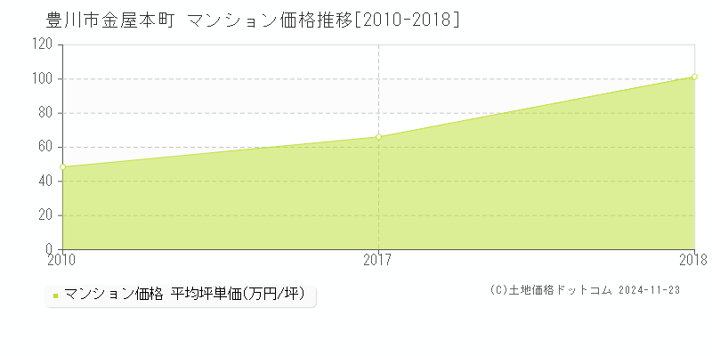 金屋本町(豊川市)のマンション価格推移グラフ(坪単価)[2010-2018年]