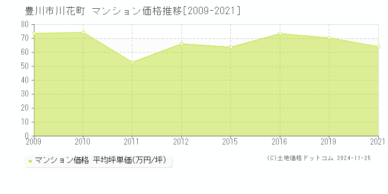 川花町(豊川市)のマンション価格推移グラフ(坪単価)[2009-2021年]