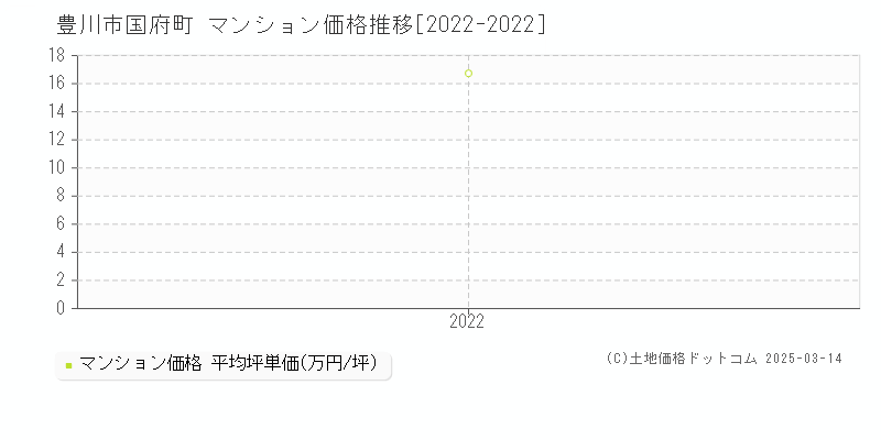 国府町(豊川市)のマンション価格推移グラフ(坪単価)[2022-2022年]