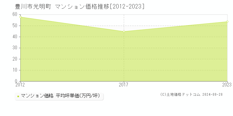 光明町(豊川市)のマンション価格推移グラフ(坪単価)[2012-2023年]