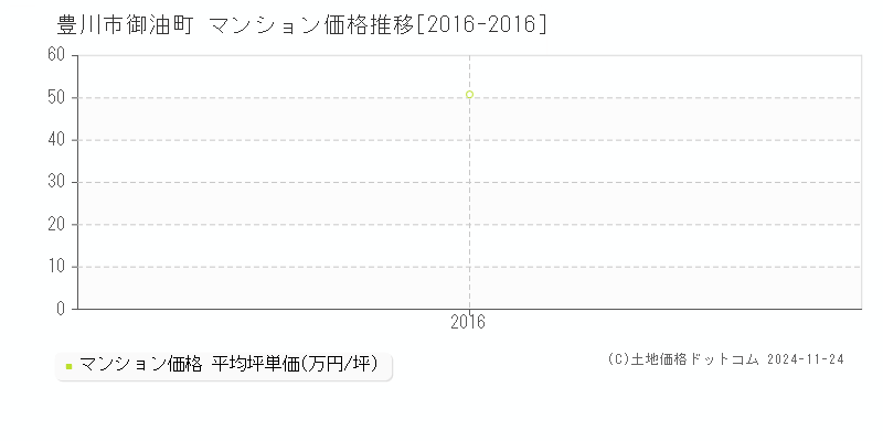 御油町(豊川市)のマンション価格推移グラフ(坪単価)[2016-2016年]