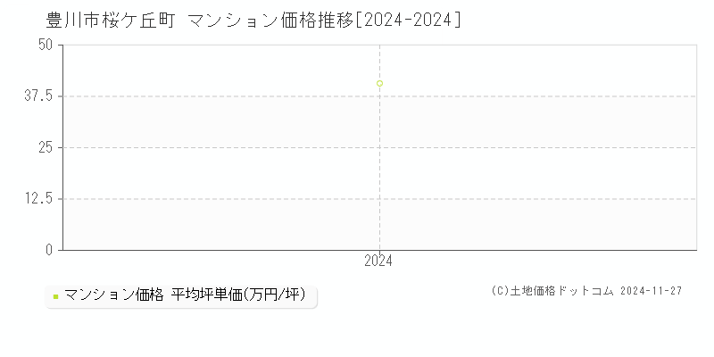 桜ケ丘町(豊川市)のマンション価格推移グラフ(坪単価)[2024-2024年]