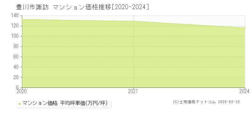 諏訪(豊川市)のマンション価格推移グラフ(坪単価)[2020-2024年]