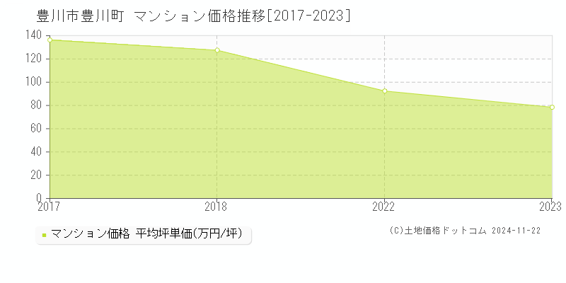 豊川町(豊川市)のマンション価格推移グラフ(坪単価)[2017-2023年]