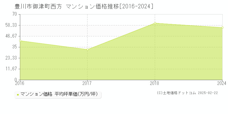 御津町西方(豊川市)のマンション価格推移グラフ(坪単価)[2016-2024年]