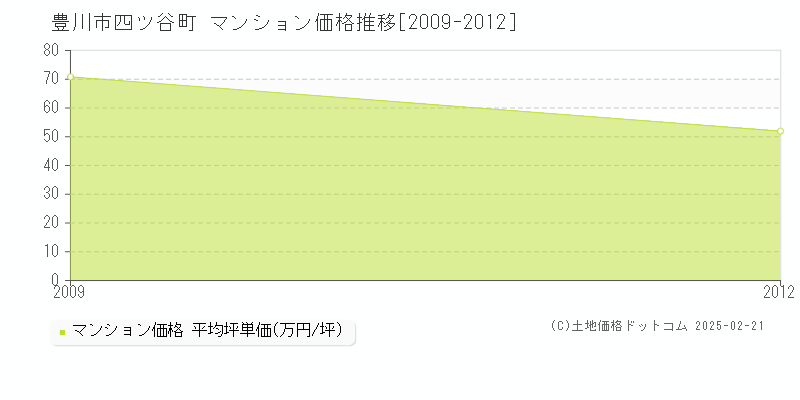 四ツ谷町(豊川市)のマンション価格推移グラフ(坪単価)[2009-2012年]