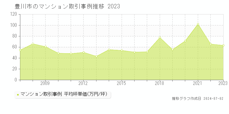 豊川市のマンション取引事例推移グラフ 