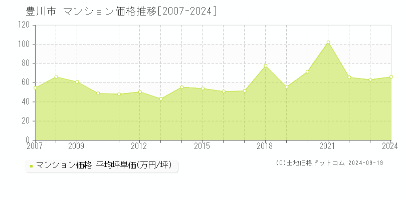 豊川市のマンション取引事例推移グラフ 