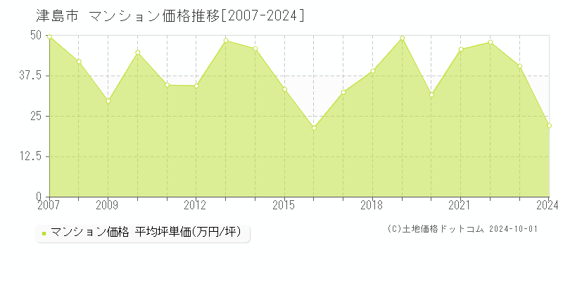 津島市(愛知県)のマンション価格推移グラフ(坪単価)[2007-2024年]