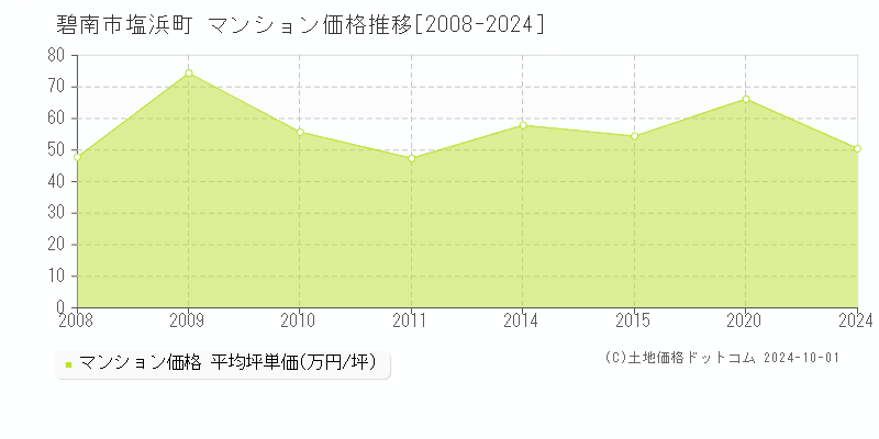 碧南市塩浜町のマンション取引事例推移グラフ 