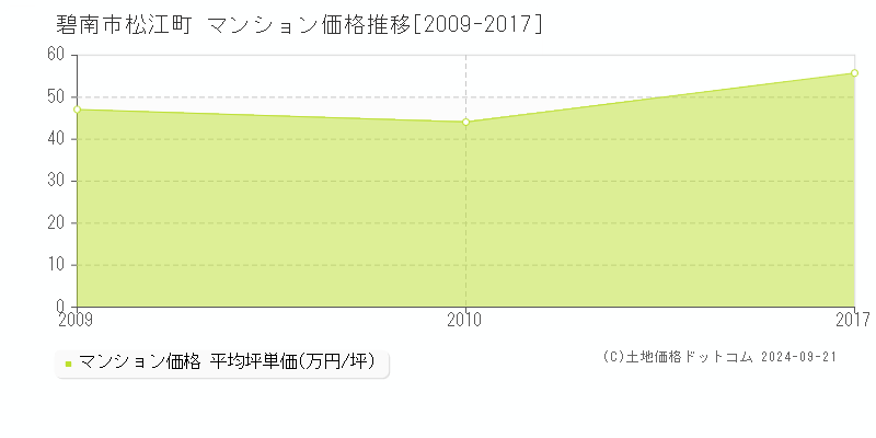 松江町(碧南市)のマンション価格推移グラフ(坪単価)[2009-2017年]