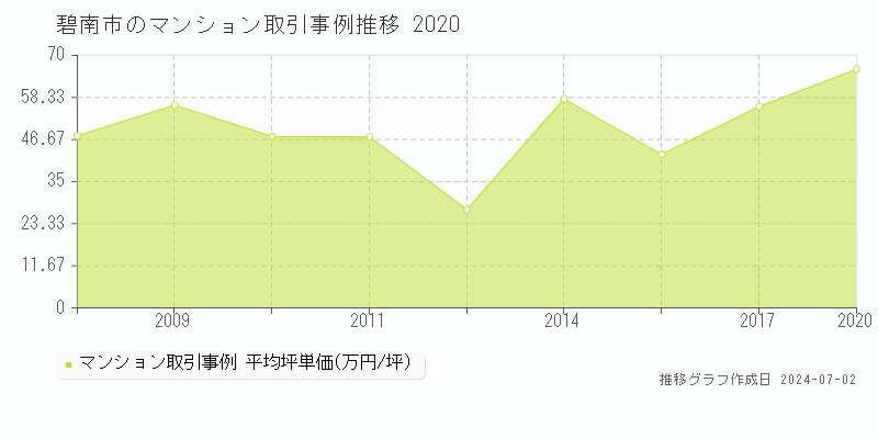 碧南市のマンション取引事例推移グラフ 