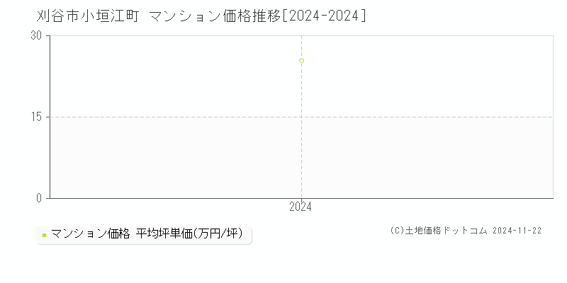 小垣江町(刈谷市)のマンション価格推移グラフ(坪単価)[2024-2024年]