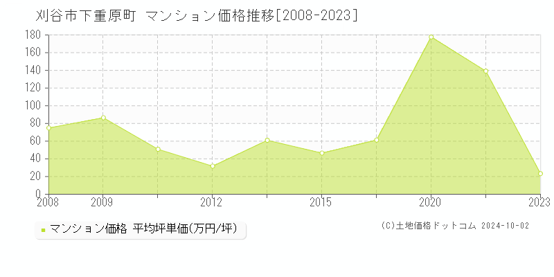 下重原町(刈谷市)のマンション価格推移グラフ(坪単価)[2008-2023年]