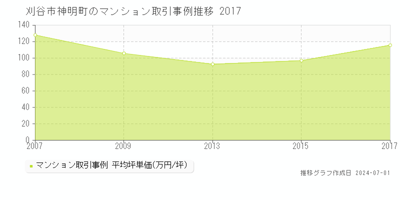 刈谷市神明町のマンション取引事例推移グラフ 