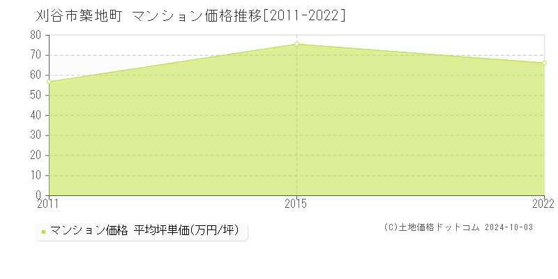 築地町(刈谷市)のマンション価格推移グラフ(坪単価)[2011-2022年]