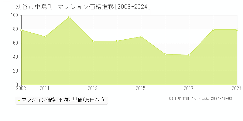 中島町(刈谷市)のマンション価格推移グラフ(坪単価)[2008-2024年]