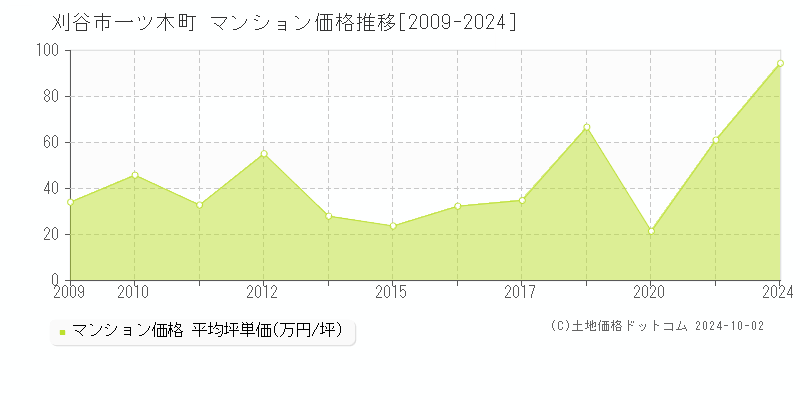 一ツ木町(刈谷市)のマンション価格推移グラフ(坪単価)[2009-2024年]