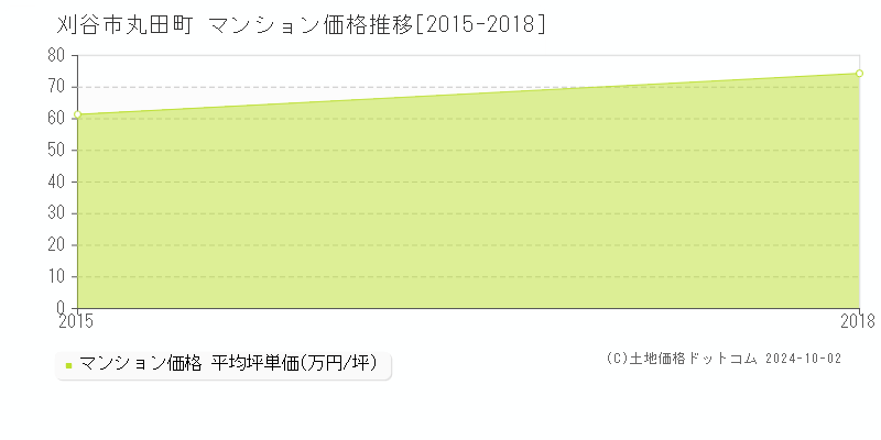 丸田町(刈谷市)のマンション価格推移グラフ(坪単価)[2015-2018年]