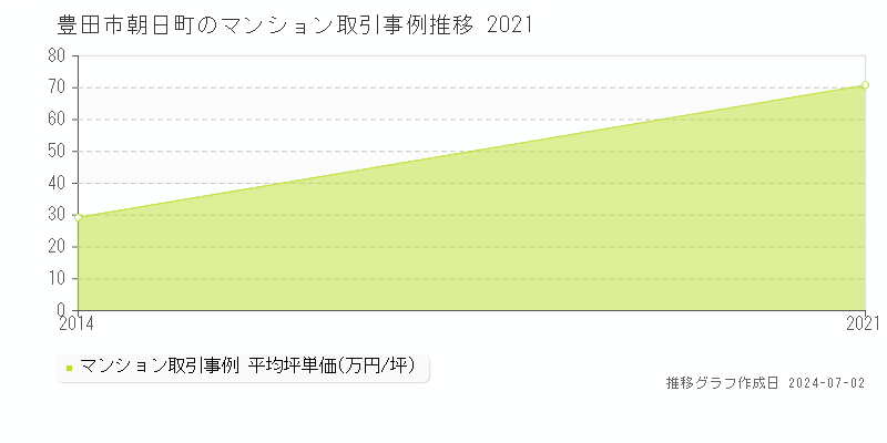 豊田市朝日町のマンション取引事例推移グラフ 