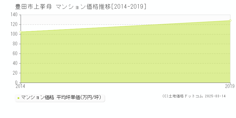 上挙母(豊田市)のマンション価格推移グラフ(坪単価)[2014-2019年]