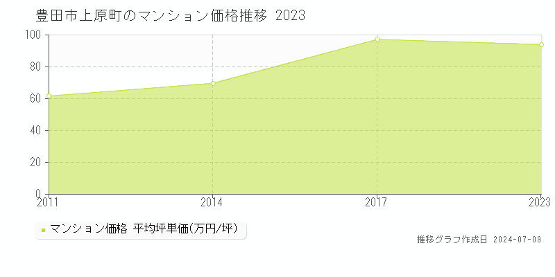 豊田市上原町のマンション取引事例推移グラフ 