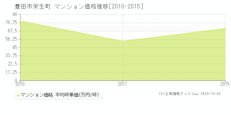 栄生町(豊田市)のマンション価格推移グラフ(坪単価)[2010-2015年]