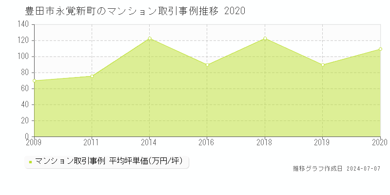豊田市永覚新町のマンション取引事例推移グラフ 