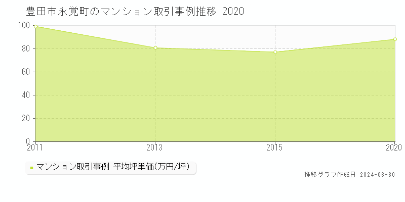 豊田市永覚町のマンション取引事例推移グラフ 