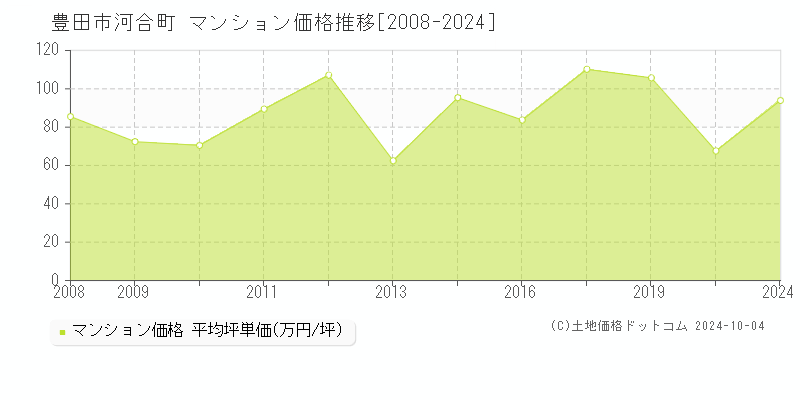 河合町(豊田市)のマンション価格推移グラフ(坪単価)[2008-2024年]